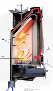 QUE ES LA TRIPLE COMBUSTION EN UNA CHIMENEA DE LEÑA